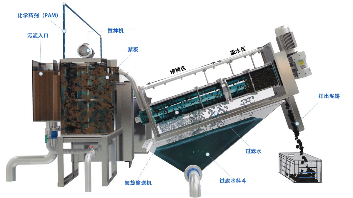 疊螺式污泥脫水工作原理