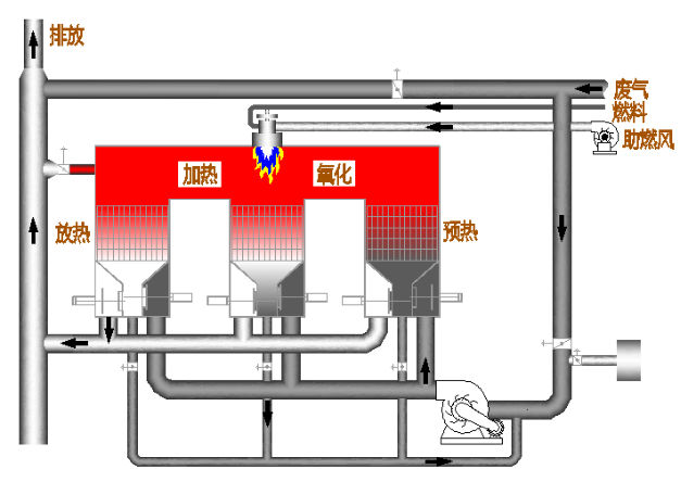 RTO焚燒工作流程